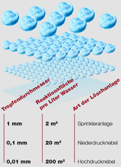 Grafik: Verhältnis von Tropfengröße und Reaktionsfläche bei Feinsprüh-Löschanlagen